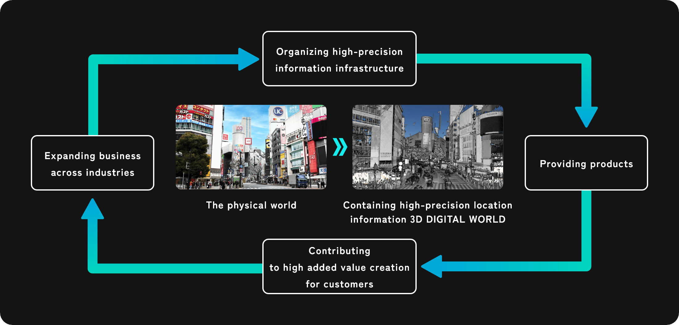 Organizing high-precision information infrastructure