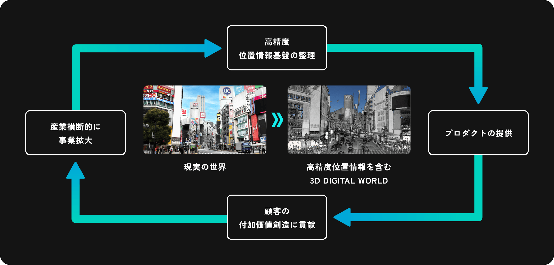 高精度位置情報の提供を通じてあらゆる産業における共通基盤を目指す