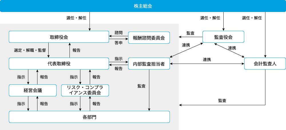 コーポレート・ガバナンス体制図